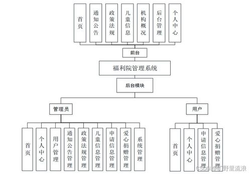福利院管理系统的设计与实现——基于SSM框架