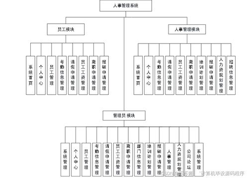 基于SpringBoot与Vue的人事管理系统的设计与实现